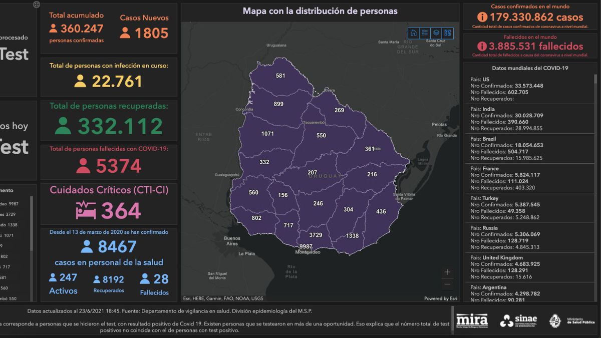 Uruguay tuvo la menor cantidad de muertos por Covid-19 desde fines de marzo