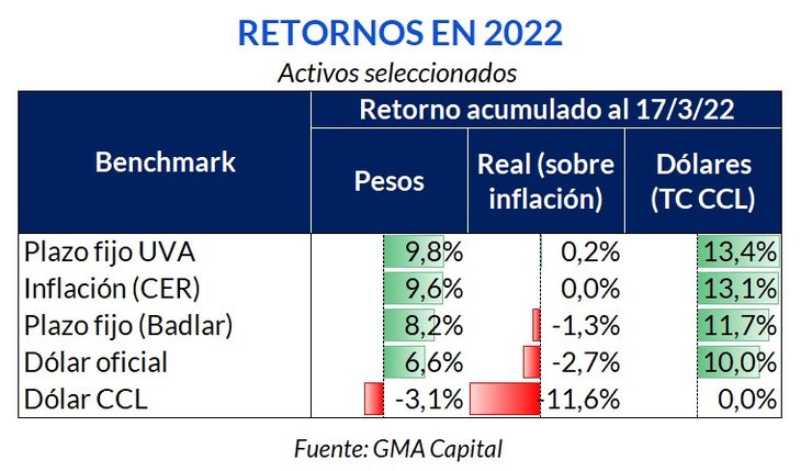 el plazo fijo UVA se consolida como instrumento estrella a la espera de suba de tasas
