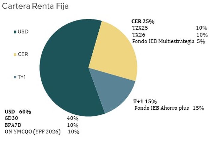los bonos y acciones que eligen los expertos en abril