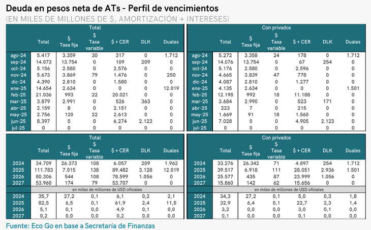 el Gobierno enfrentará vencimientos por $34 billones hasta fin de año