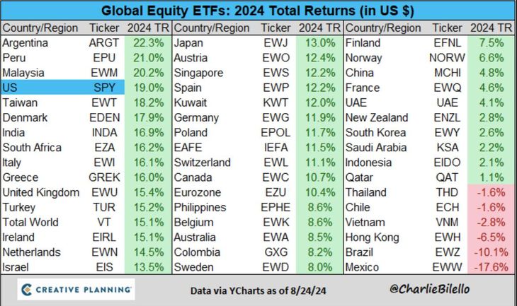 Pese a la recesión, ETF de acciones argentinas rinde más que Wall Street en 2024 y lidera ranking global