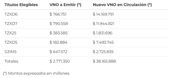 en el canje para bancos que rescindieron sus puts, participó apenas el 26%