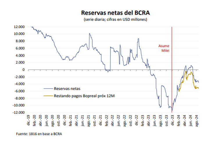 meta en riesgo y la chance de que se duplique el rojo