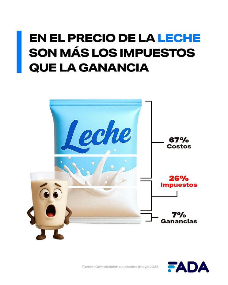 En el precio que se paga por alimentos hay más impuestos que ganancias