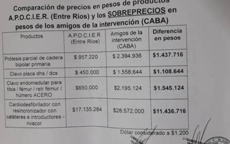 Informe expuso abismales diferencias de precios en ortopedia entre la proveedora del Iosper y la porteña de la Intervención